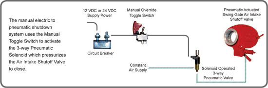 Electric/Pneumatic Air Shutoff System