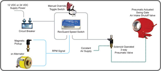 Electric/Pneumatic Air Shutoff System