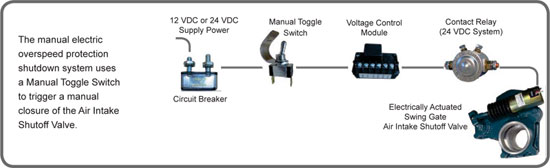 Manual Electric Air Shutoff System
