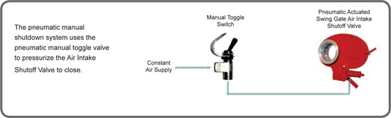 Manual Pneumatic Air Shutoff System